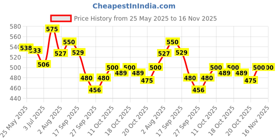 flipkart.com carempire Stainless Steel Wire Tow Rope with 5 Ton (10mm x 4mtr) Capacity Emergency Tow Cable with Self Locking Hook , Blue for All Cars 4 m Towing Cable carempire Price History Graph from 25 May 2025 to 16 Nov 2025