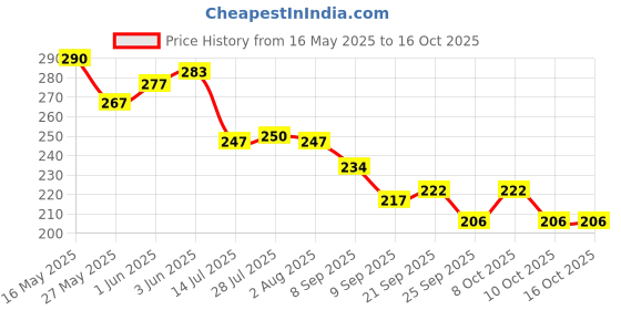 flipkart.com ags mart Stainless Steel WITH CRYSTAL Table Spoon Set (Pack of 12) Stainless Steel Ice-cream Spoon, Dessert Spoon, Table Spoon, Salad Spoon Set ags mart Price History Graph from 16 May 2025 to 16 Oct 2025