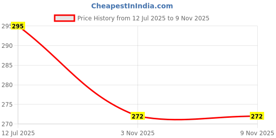 flipkart.com shubheksha Stainless Steel, Wood Windchime shubheksha Price History Graph from 12 Jul 2025 to 9 Nov 2025