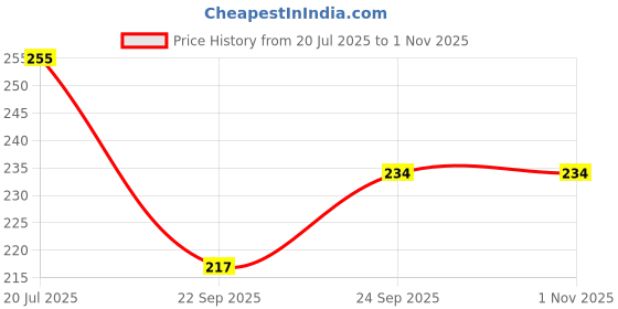 flipkart.com shubheksha Stainless Steel, Wood Windchime shubheksha Price History Graph from 20 Jul 2025 to 1 Nov 2025