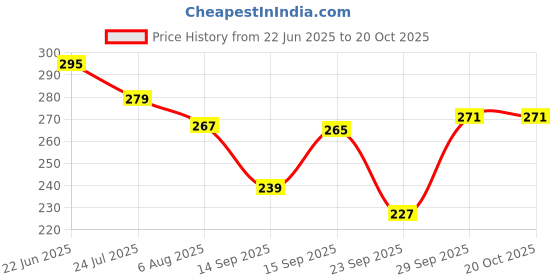 flipkart.com shubheksha Stainless Steel, Wood Windchime shubheksha Price History Graph from 22 Jun 2025 to 20 Oct 2025