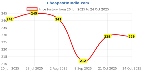 flipkart.com kunya Stainless Steel, Wooden Cake Server kunya Price History Graph from 20 Jun 2025 to 24 Oct 2025