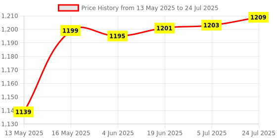 flipkart.com milton Stainless Steel, Zinc Alloy Polished Handlesets milton Price History Graph from 13 May 2025 to 5 Jul 2025