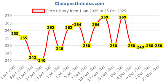 flipkart.com onneybrothers Stainless Steel23 KN Snap Hook Carabiner Screw 10mm for Ropes Locking Carabiner onneybrothers Price History Graph from 1 Jun 2025 to 24 Oct 2025