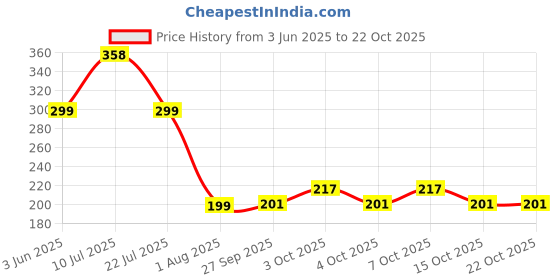 flipkart.com proniks Stainless steelTowel Nepkins Bathroom hanging Holde Silver Towel Holder proniks Price History Graph from 3 Jun 2025 to 21 Oct 2025