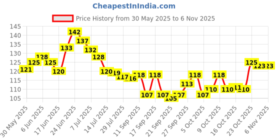 flipkart.com tenco Stainless Ultra & Durable Cloth Hanger Color Steel Dress Pack of 12 Hangers ForDress tenco Price History Graph from 30 May 2025 to 2 Nov 2025