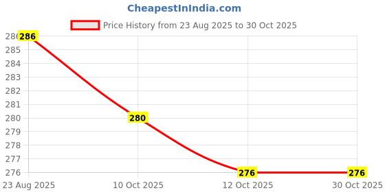 flipkart.com fastfriend Stainless Vacuum Insulated Flask set 3Cup set for Hot & Cold Drink 500 ml Flask fastfriend Price History Graph from 23 Aug 2025 to 30 Oct 2025