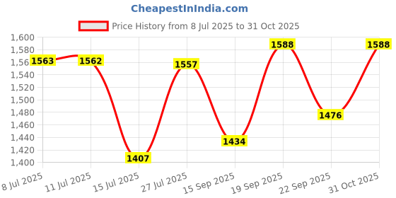 flipkart.com apeiron Stainlesss Steel Water Filter 27L with 3 Ceramic Candles Bottom Loading Water Dispenser apeiron Price History Graph from 8 Jul 2025 to 31 Oct 2025