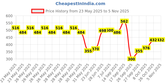 flipkart.com mithali StainlessSteel Casserole, 1500 ml Double Walled Cook and Serve Casserole Thermoware Casserole mithali Price History Graph from 23 May 2025 to 3 Nov 2025