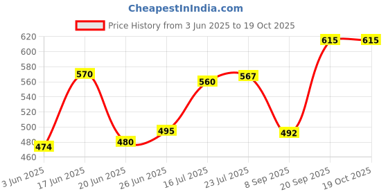 flipkart.com balaji StainlessSteel Casserole, 2500 ml Double Walled Cook and Serve Casserole Thermoware Casserole balaji Price History Graph from 3 Jun 2025 to 18 Oct 2025