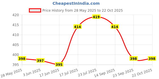 flipkart.com mithali StainlessSteel Casserole, Double Walled Cook and Serve Casserole Serve Casserole mithali Price History Graph from 28 May 2025 to 21 Oct 2025