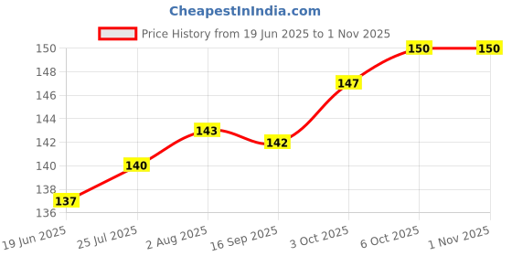 flipkart.com urban ware StainlessSteel Tea Infuser with Handle for Loose Leaf Tea Mesh Tea Balls Filter Tea Strainer urban ware Price History Graph from 19 Jun 2025 to 31 Oct 2025