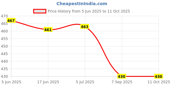 flipkart.com stainlesssteels South Indian Filter Coffee Maker 400ml Indian Coffee Filter stainlesssteels Price History Graph from 5 Jun 2025 to 11 Oct 2025