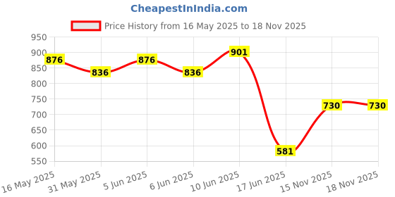 flipkart.com mahaakaay Stairs Wall Mount Shelf Racks Shelves Book Shelf Decor Unit Pre Laminated Wenge Engineered Wood Open Book Shelf mahaakaay Price History Graph from 16 May 2025 to 18 Nov 2025
