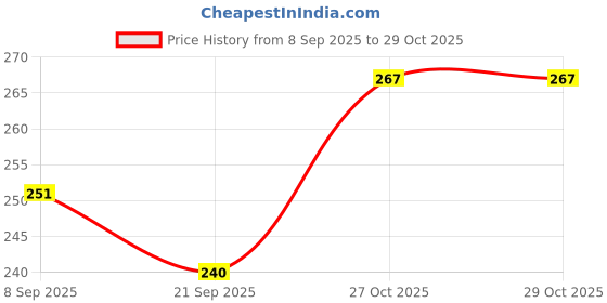 flipkart.com pluspicks Staked Wind Spinner pluspicks Price History Graph from 8 Sep 2025 to 29 Oct 2025