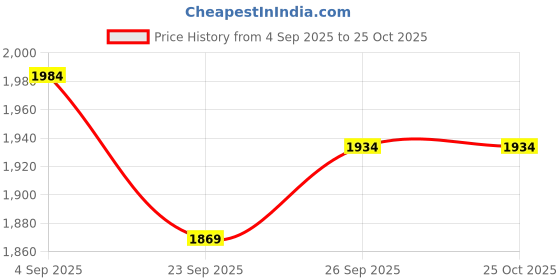 flipkart.com ultra tribe Staked Wind Spinner ultra tribe Price History Graph from 4 Sep 2025 to 24 Oct 2025