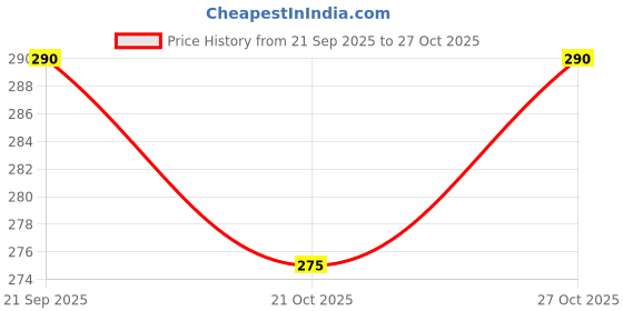 flipkart.com qurbat Staked Wind Spinner qurbat Price History Graph from 21 Sep 2025 to 27 Oct 2025
