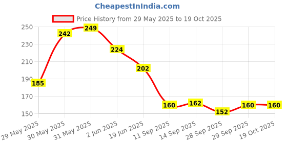 flipkart.com loveson toys Staking Cup Toys,Toy Fun Build Up Beakers Stacking and Nesting Toy for Kids, loveson toys Price History Graph from 29 May 2025 to 19 Oct 2025