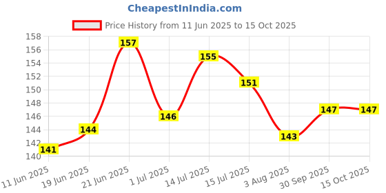 flipkart.com toddlers buddy STAKING RING toddlers buddy Price History Graph from 11 Jun 2025 to 15 Oct 2025