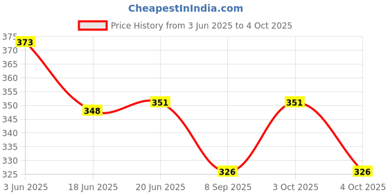 flipkart.com stakipo 100% Cloth Diapers for Babies | Reusable,Washable Adjustable Button & Insert stakipo Price History Graph from 3 Jun 2025 to 4 Oct 2025