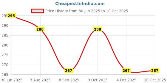 flipkart.com stakipo 100% Snap Buttoned Cloth Diapers [2 diaper with black insert pink orange] stakipo Price History Graph from 30 Jun 2025 to 10 Oct 2025