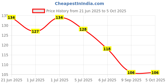 flipkart.com stakipo Food/Fruit Nibbler with Extra Mesh, Soft Pacifier/Feeder, Teether For Baby Feeder stakipo Price History Graph from 21 Jun 2025 to 5 Oct 2025