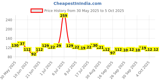 flipkart.com stakipo Food/Fruit Nibbler with Extra Mesh, Soft Pacifier/Feeder, Teether For Baby Feeder stakipo Price History Graph from 30 May 2025 to 5 Oct 2025