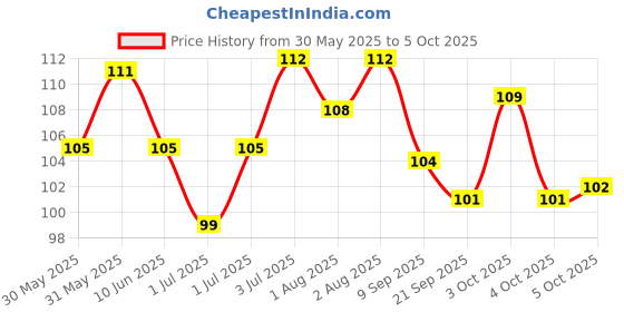 flipkart.com stakipo Food/Fruit Nibbler with Extra Mesh, Soft Pacifier/Feeder, Teether For Baby Feeder stakipo Price History Graph from 30 May 2025 to 4 Oct 2025