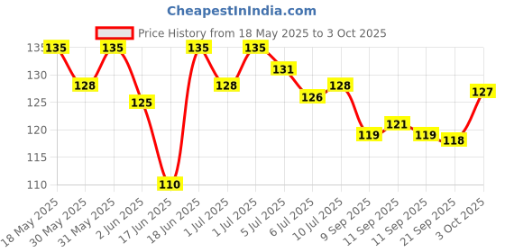 flipkart.com stakipo Food/Fruit Nibbler with Extra Mesh, Soft Pacifier/Feeder, Teether For Baby Feeder stakipo Price History Graph from 18 May 2025 to 3 Oct 2025