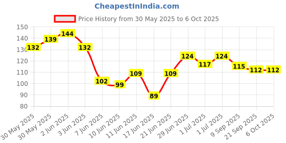 flipkart.com stakipo Food/Fruit Nibbler with Extra Mesh, Soft Pacifier/Feeder, Teether For Baby Feeder stakipo Price History Graph from 30 May 2025 to 5 Oct 2025