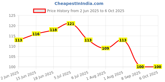 flipkart.com stakipo Food/Fruit Nibbler with Extra Mesh, Soft Pacifier/Feeder, Teether For Baby Feeder stakipo Price History Graph from 2 Jun 2025 to 5 Oct 2025