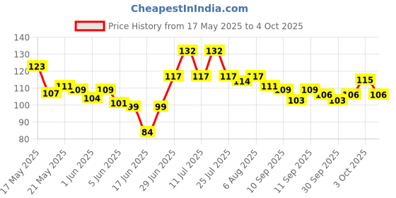 flipkart.com stakipo Food/Fruit Nibbler with Extra Mesh, Soft Pacifier/Feeder, Teether For Baby Teether and Feeder stakipo Price History Graph from 17 May 2025 to 4 Oct 2025