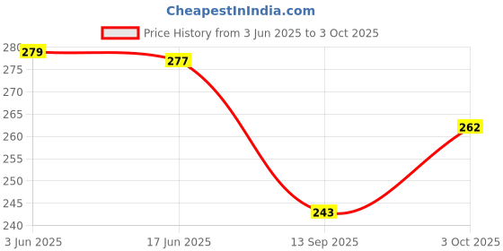 flipkart.com stakipo Free Size Cloth Button Diaper Combo - 2 diaper with black insert (purple yellow) stakipo Price History Graph from 3 Jun 2025 to 3 Oct 2025