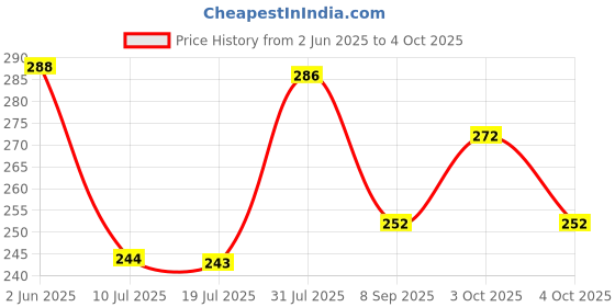 flipkart.com stakipo Free Size Cloth Button Diaper Combo - 2 diaper with black insert (yellow orange) stakipo Price History Graph from 2 Jun 2025 to 4 Oct 2025