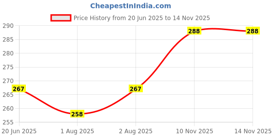 flipkart.com stakipo Large Cloth Button Diaper Combo - 2 diaper with black insert (green red) stakipo Price History Graph from 20 Jun 2025 to 14 Nov 2025