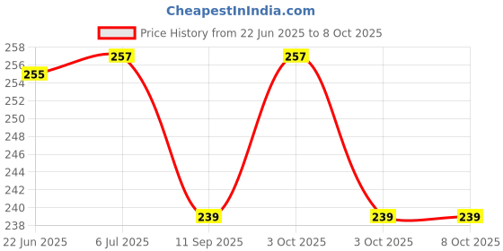 flipkart.com stakipo Large Cloth Button Diaper Combo - 2 diaper with black insert (yellow green) stakipo Price History Graph from 22 Jun 2025 to 8 Oct 2025