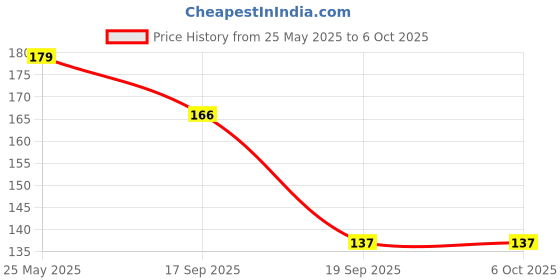 flipkart.com stakipo Medium Cloth Button Diaper Combo - 1 diaper pink with black insert stakipo Price History Graph from 25 May 2025 to 5 Oct 2025
