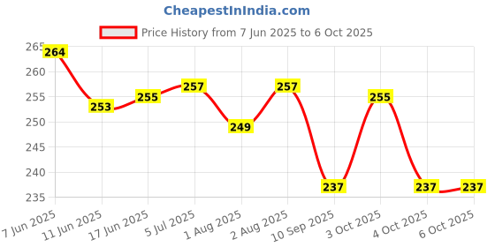 flipkart.com stakipo Medium Cloth Button Diaper Combo - 2 diaper with black insert (pink green) stakipo Price History Graph from 7 Jun 2025 to 5 Oct 2025