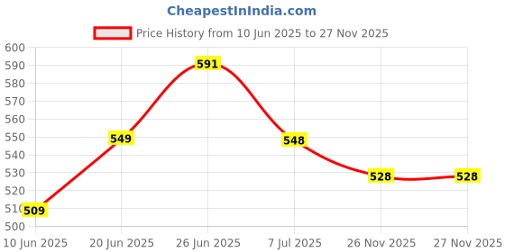 flipkart.com stakipo Medium Cloth Button Diaper Combo - 5 diaper with black insert stakipo Price History Graph from 10 Jun 2025 to 27 Nov 2025