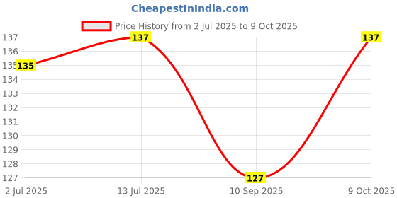 flipkart.com stakipo New Born Baby Hosiery Cotton Nappies (Langot) Single Layer (Extra Large - 6) stakipo Price History Graph from 2 Jul 2025 to 9 Oct 2025
