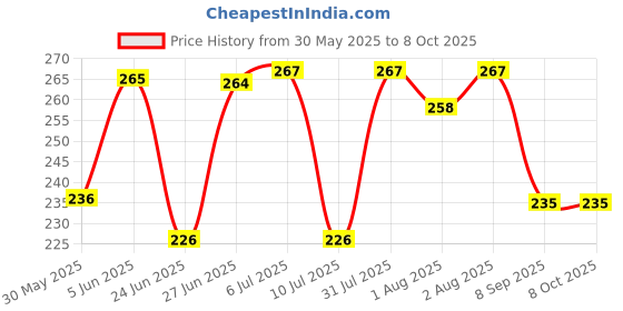 flipkart.com stakipo Small Cloth Button Diaper Combo - 2 diaper with black insert (pink skyblue) stakipo Price History Graph from 30 May 2025 to 8 Oct 2025