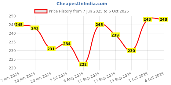 flipkart.com stakipo Small Cloth Button Diaper Combo - 2 diaper with black insert (skyblue red) stakipo Price History Graph from 7 Jun 2025 to 5 Oct 2025