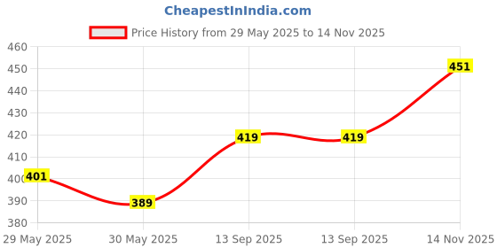 flipkart.com stakipo Small Cloth Button Diaper Combo - 4 diaper with black insert stakipo Price History Graph from 29 May 2025 to 14 Nov 2025