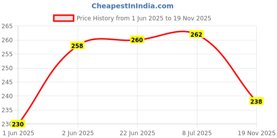 flipkart.com stakipo unicorn_trolly_3 Non-Toxic Eraser stakipo Price History Graph from 1 Jun 2025 to 19 Nov 2025
