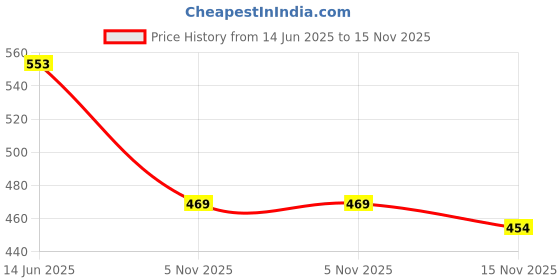 flipkart.com stalag Boots For Men stalag Price History Graph from 14 Jun 2025 to 15 Nov 2025