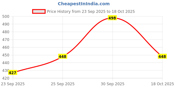flipkart.com stalag Zipped-Resistance Boots For Men Boots For Men stalag Price History Graph from 23 Sep 2025 to 30 Sep 2025