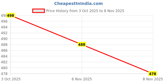 flipkart.com stalag Zipped-Resistance Boots For Men Boots For Men stalag Price History Graph from 3 Oct 2025 to 8 Nov 2025