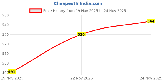 flipkart.com stalag Zipped-Resistance Boots For Men Boots For Men stalag Price History Graph from 19 Nov 2025 to 24 Nov 2025