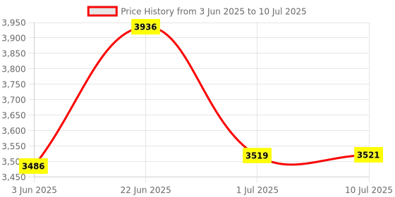 flipkart.com butterfly STALLION 750 W Mixer Grinder butterfly Price History Graph from 3 Jun 2025 to 10 Jul 2025