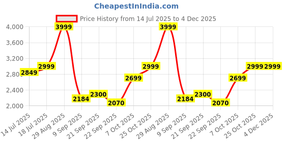 flipkart.com stallion Adjustable Snare SL50-Birch Wood (H:50 W:30 L:30) - 3 Internal Snares, Black Cajons stallion Price History Graph from 14 Jul 2025 to 4 Dec 2025